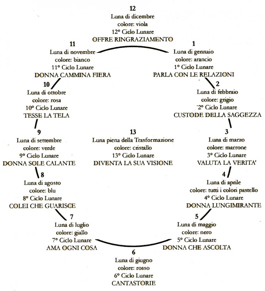 ruota-medicina-tredici-madri-clan
