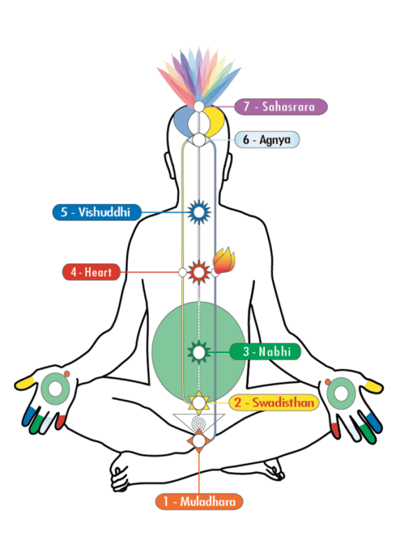 Pechoti – L’antico sapere ayurvedico sul ‘centro della vita’ – Figlie ...